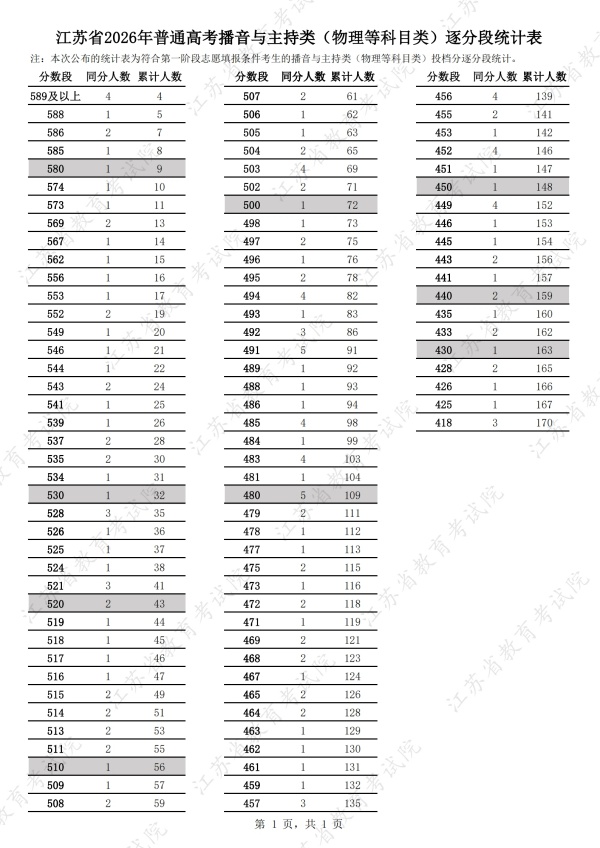 江苏省2026年普通高考播音与主持类（物理等科目类）逐分段统计表_副本.jpg