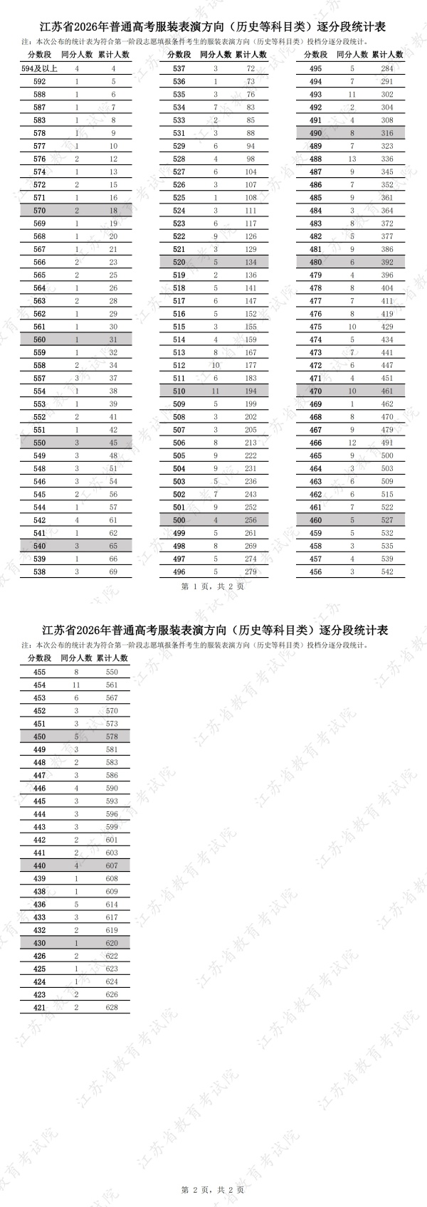 江苏省2026年普通高考服装表演方向（历史等科目类）逐分段统计表_副本.jpg