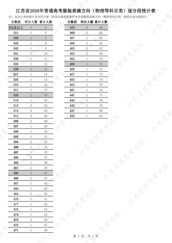 江苏省2026年普通高考服装表演方向（物理等科目类）逐分段统计表_副本.jpg