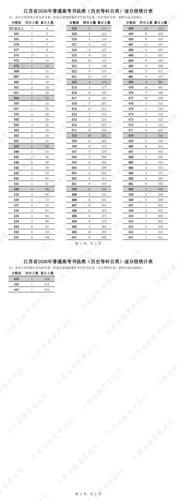 江苏省2026年普通高考书法类（历史等科目类）逐分段统计表_副本.jpg