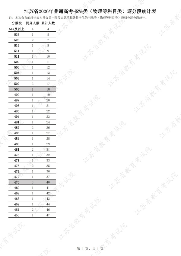 江苏省2026年普通高考书法类（物理等科目类）逐分段统计表_副本.jpg
