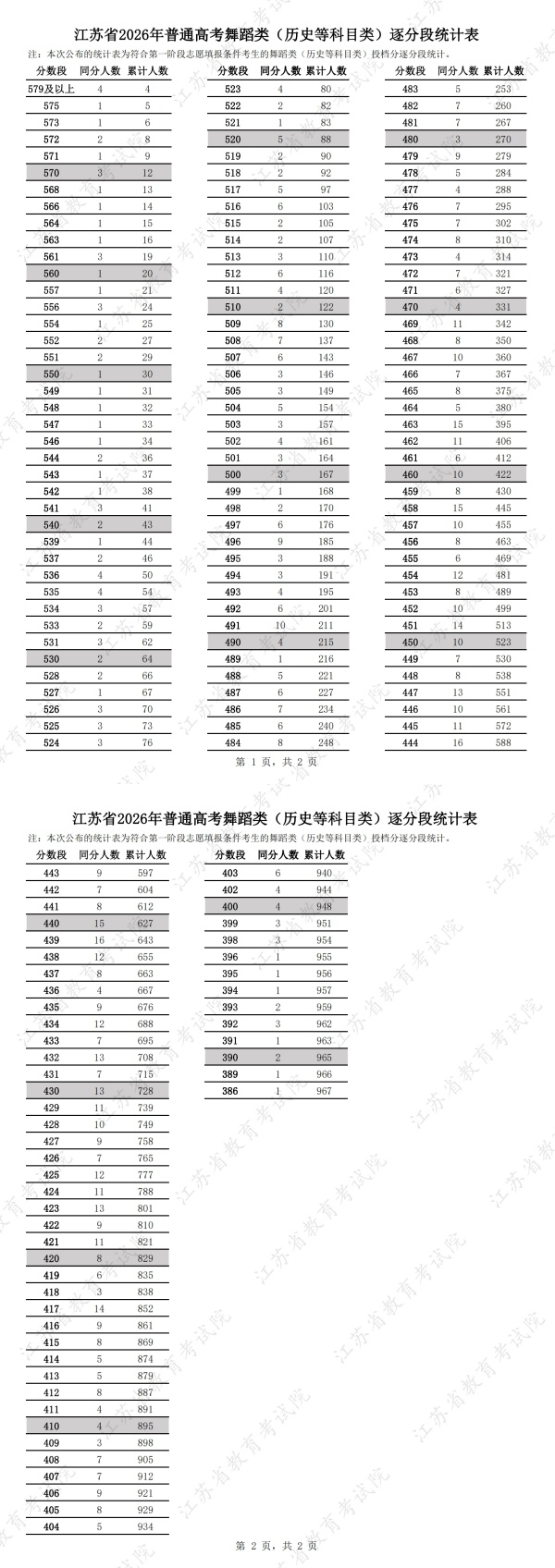江苏省2026年普通高考舞蹈类（历史等科目类）逐分段统计表_副本.jpg