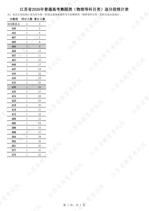 江苏省2026年普通高考舞蹈类（物理等科目类）逐分段统计表_副本.jpg