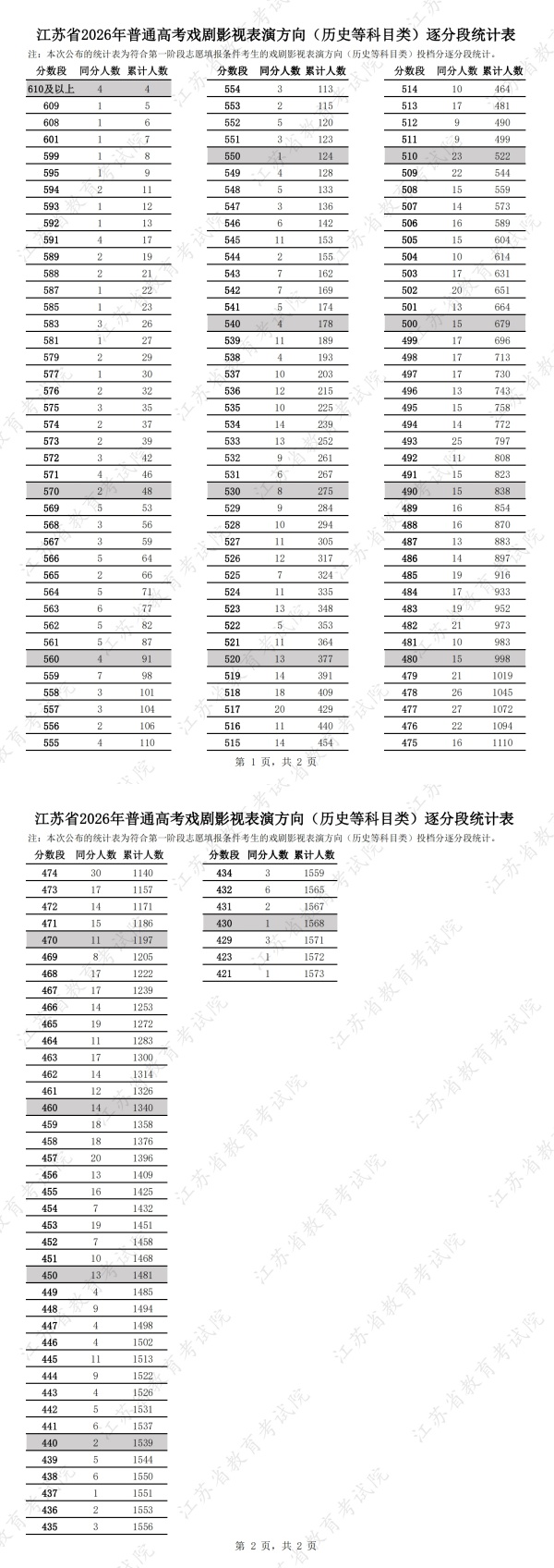 江苏省2026年普通高考戏剧影视表演方向（历史等科目类）逐分段统计表_副本.jpg
