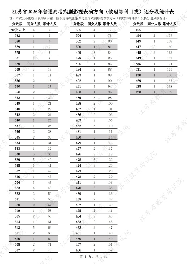 江苏省2026年普通高考戏剧影视表演方向（物理等科目类）逐分段统计表_副本.jpg