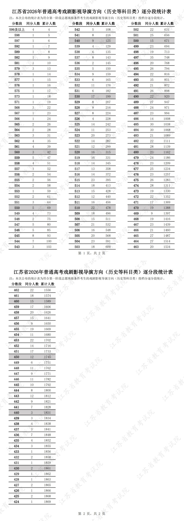 江苏省2026年普通高考戏剧影视导演方向（历史等科目类）逐分段统计表_副本.jpg