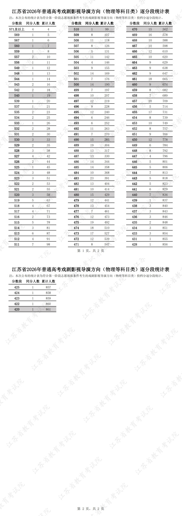 江苏省2026年普通高考戏剧影视导演方向（物理等科目类）逐分段统计表_副本.jpg