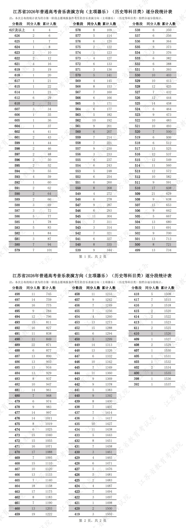 江苏省2026年普通高考音乐表演方向（主项器乐）（历史等科目类）逐分段统计表_副本.jpg