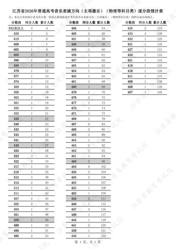江苏省2026年普通高考音乐表演方向（主项器乐）（物理等科目类）逐分段统计表_副本.jpg