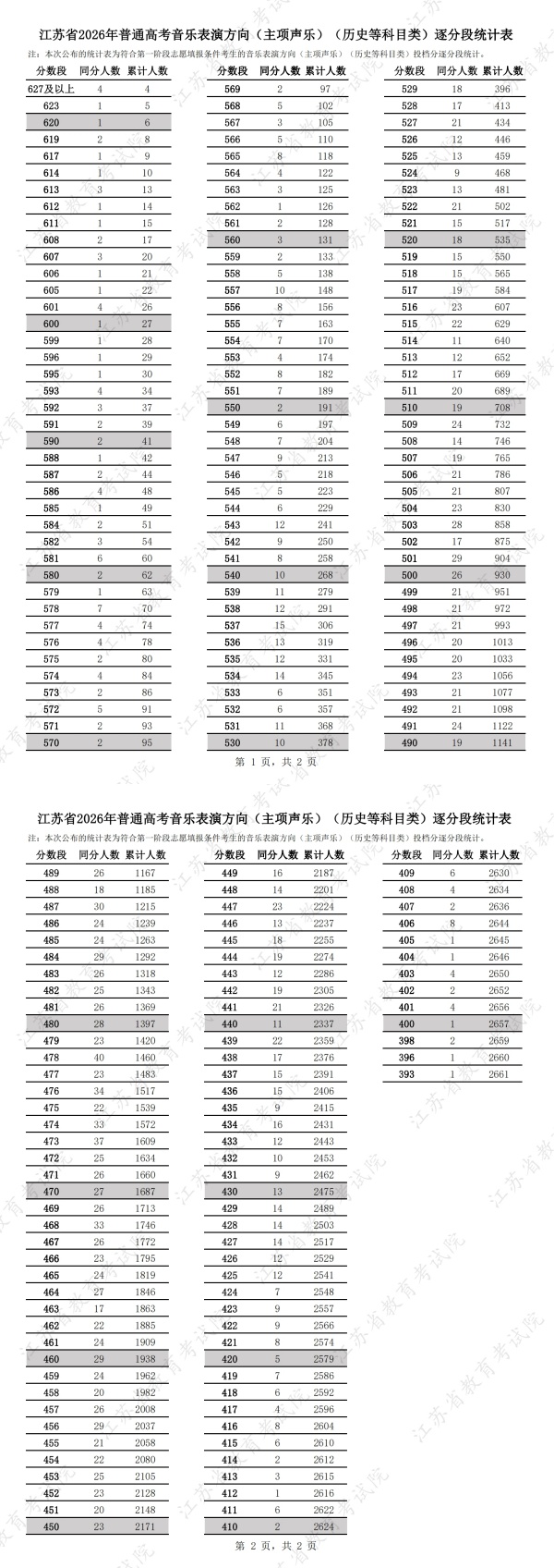 江苏省2026年普通高考音乐表演方向（主项声乐）（历史等科目类）逐分段统计表_副本.jpg