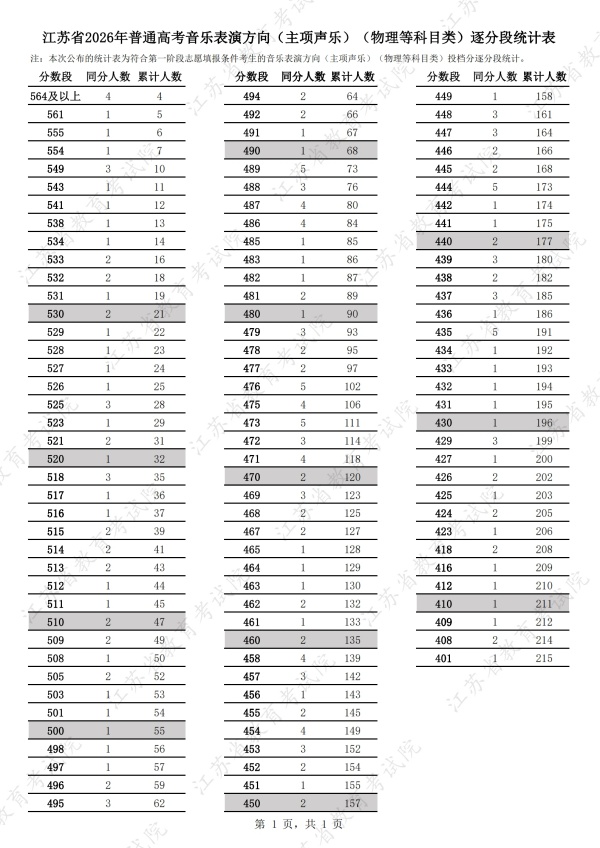 江苏省2026年普通高考音乐表演方向（主项声乐）（物理等科目类）逐分段统计表_副本.jpg