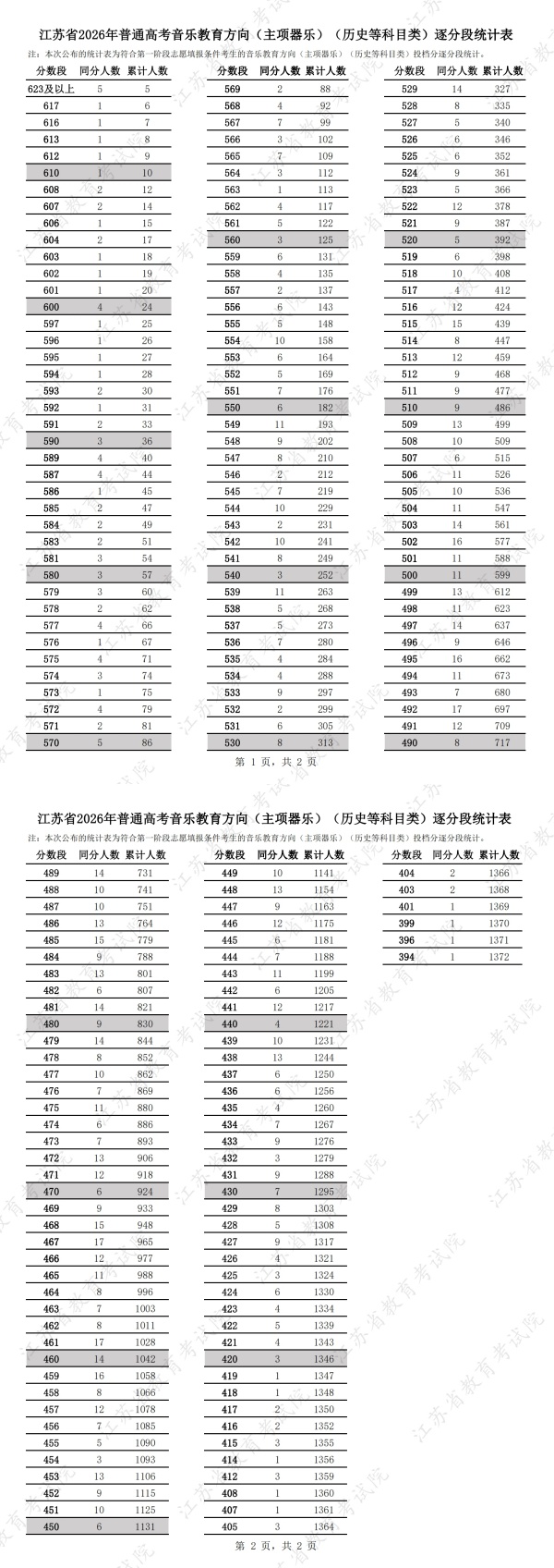 江苏省2026年普通高考音乐教育方向（主项器乐）（历史等科目类）逐分段统计表_副本.jpg