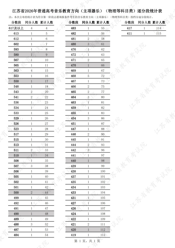 江苏省2026年普通高考音乐教育方向（主项器乐）（物理等科目类）逐分段统计表_副本.jpg