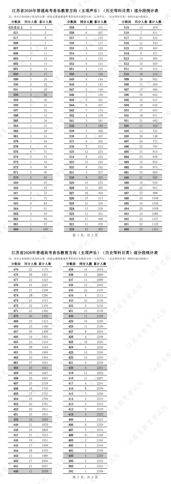 江苏省2026年普通高考音乐教育方向（主项声乐）（历史等科目类）逐分段统计表_副本.jpg