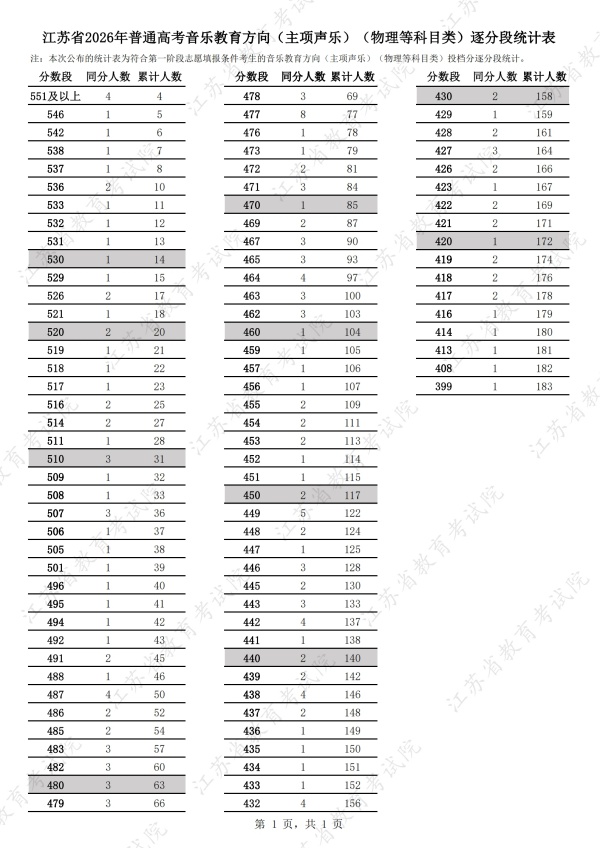 江苏省2026年普通高考音乐教育方向（主项声乐）（物理等科目类）逐分段统计表_副本.jpg