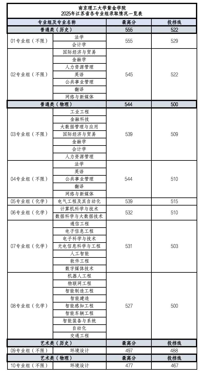 南京理工大学紫金学院江苏省内近三年录取分数线.jpg