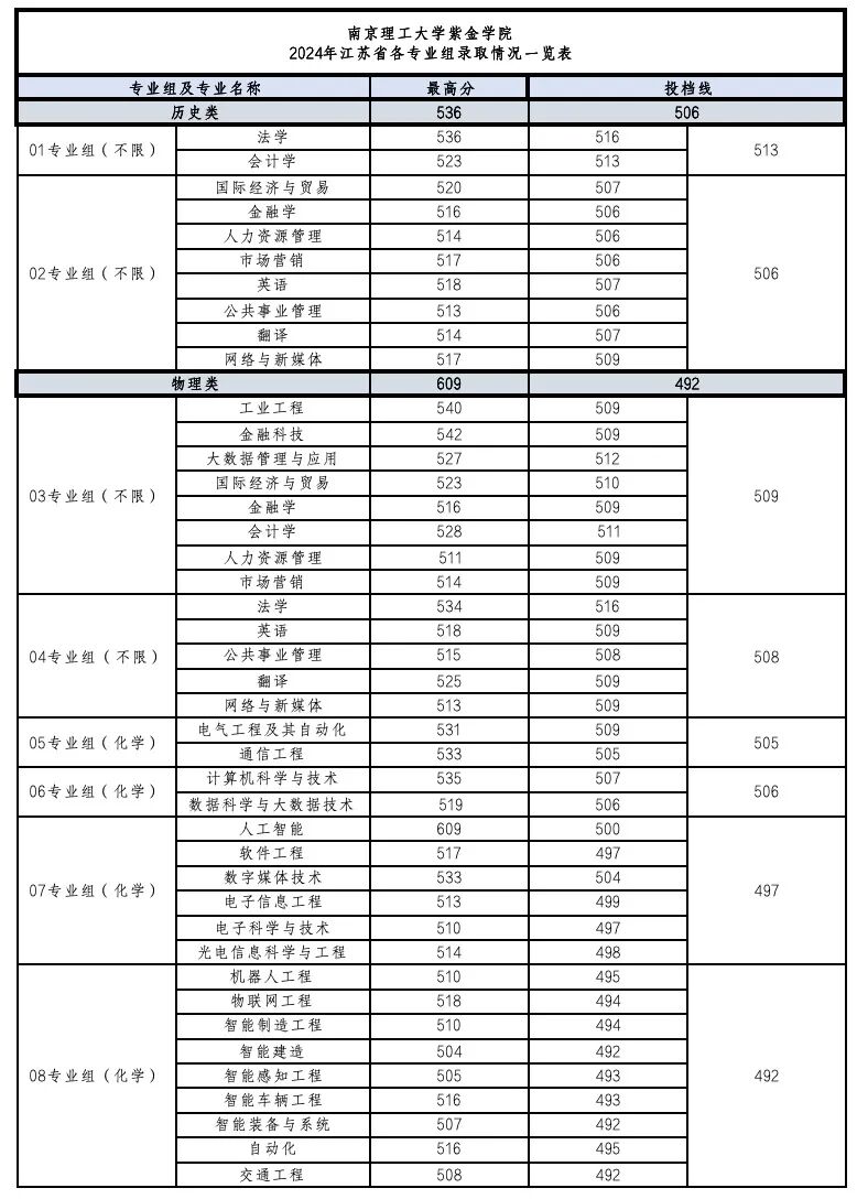南京理工大学紫金学院江苏省内近三年录取分数线2.jpg