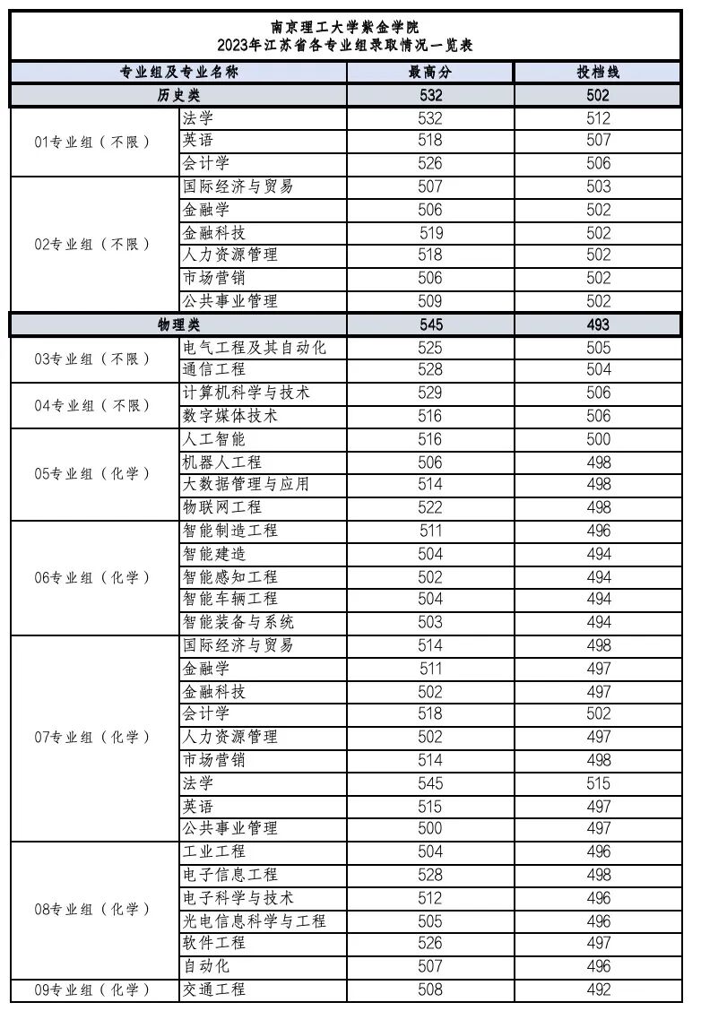 南京理工大学紫金学院江苏省内近三年录取分数线3.jpg