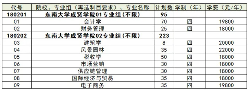 东南大学成贤学院2026年江苏省分批次分专业招生计划2.png