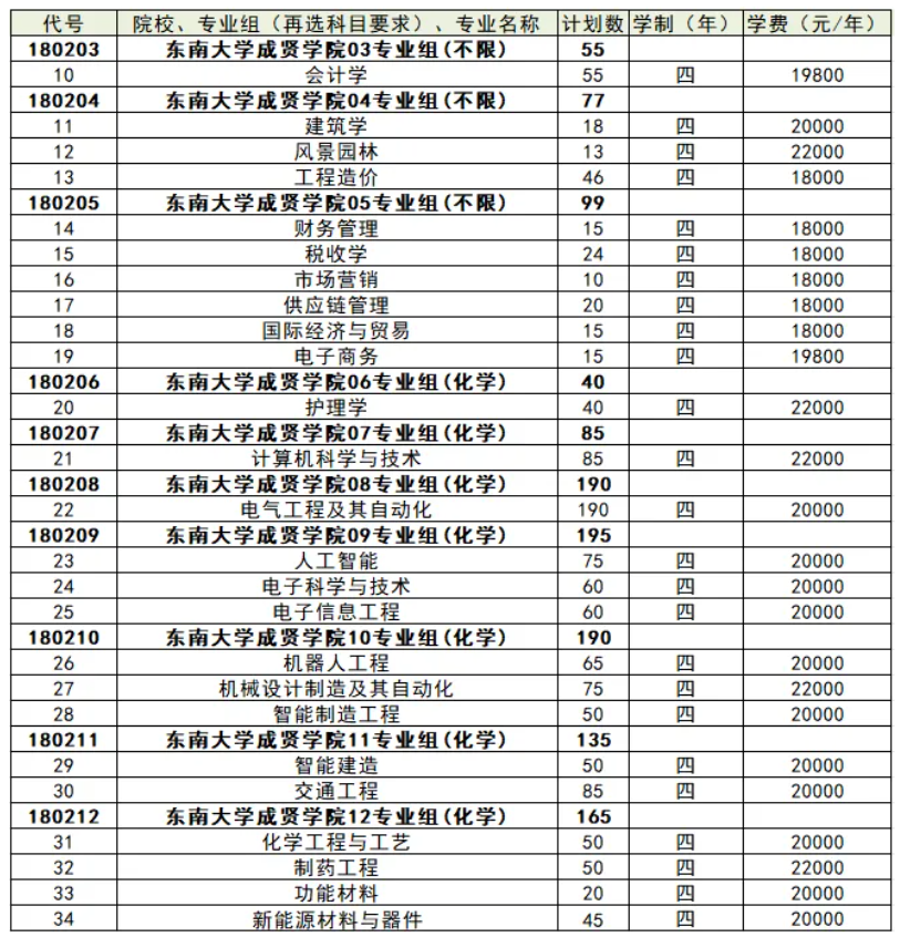 东南大学成贤学院2026年江苏省分批次分专业招生计划3.png