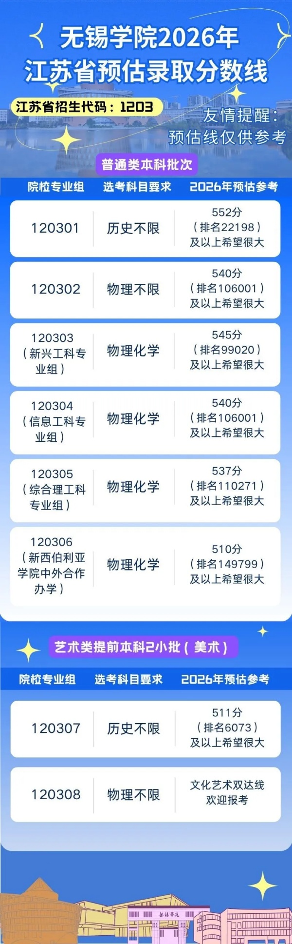 无锡学院2026年江苏省预估分数线重磅出炉！2_副本.jpg