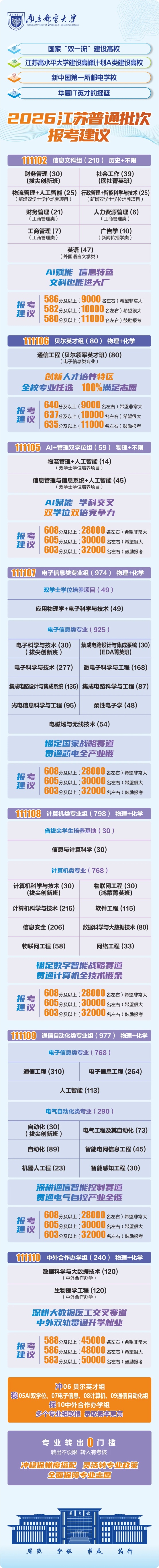 关注！近40所江苏高校2026年预估分数线出炉！5_副本.jpg
