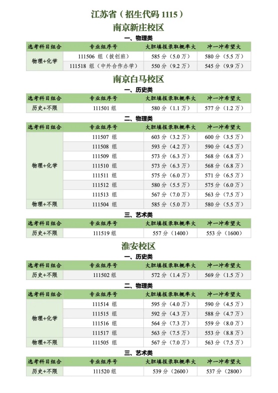 关注！近40所江苏高校2026年预估分数线出炉！11_副本.jpg