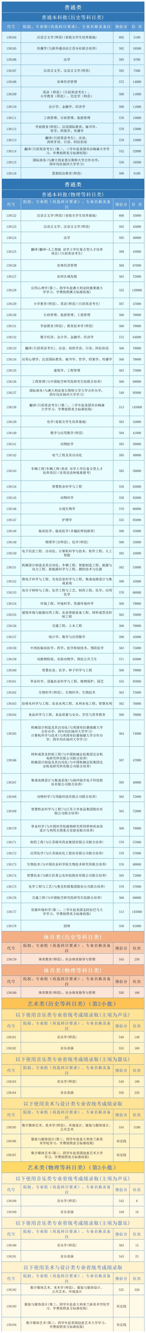 关注！近40所江苏高校2026年预估分数线出炉！21_副本.jpg