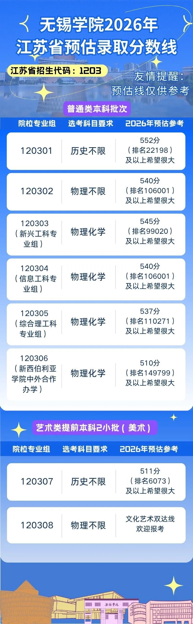 关注！近40所江苏高校2026年预估分数线出炉！25_副本.jpg