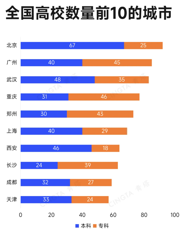 中国高教第一城，在校大学生逼近180万.png