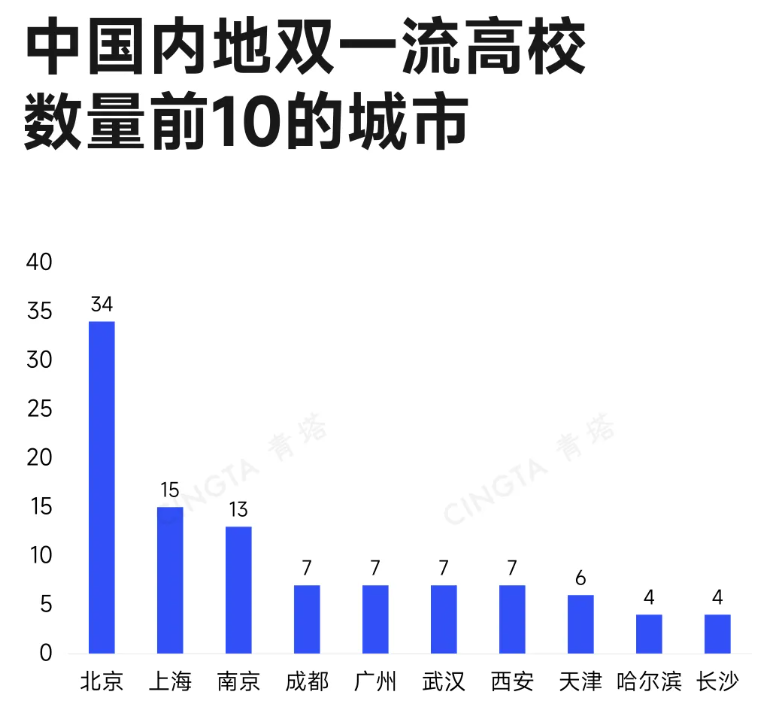 中国高教第一城，在校大学生逼近180万2.png