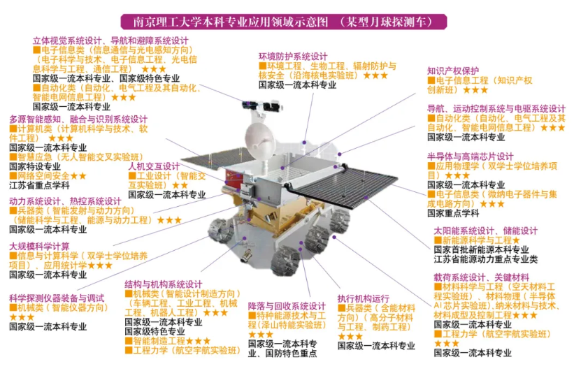 1782439858729792.png 一图读懂!南理工本科专业应用领域导览!3.png