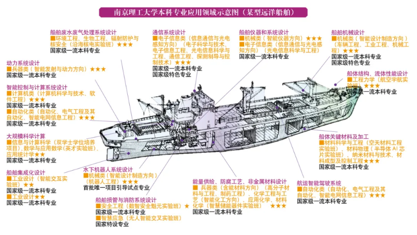 1782439873716283.png 一图读懂!南理工本科专业应用领域导览!5.png