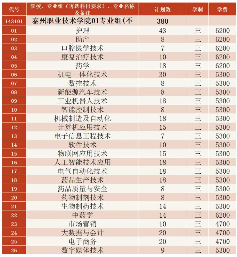 1782453936522290.png 泰州职业技术学院2026高考批次招生计划.png