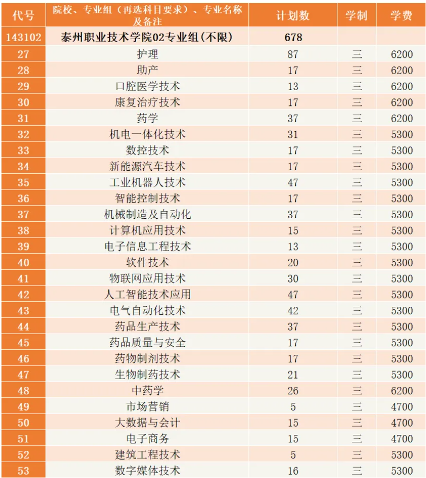 1782453949781266.png 泰州职业技术学院2026高考批次招生计划3.png