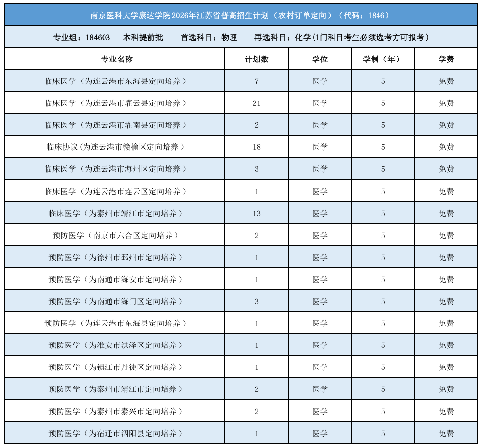 1782873331139498.png 南京医科大学康达学院2026年江苏省普高招生计划(农村订单定向).png