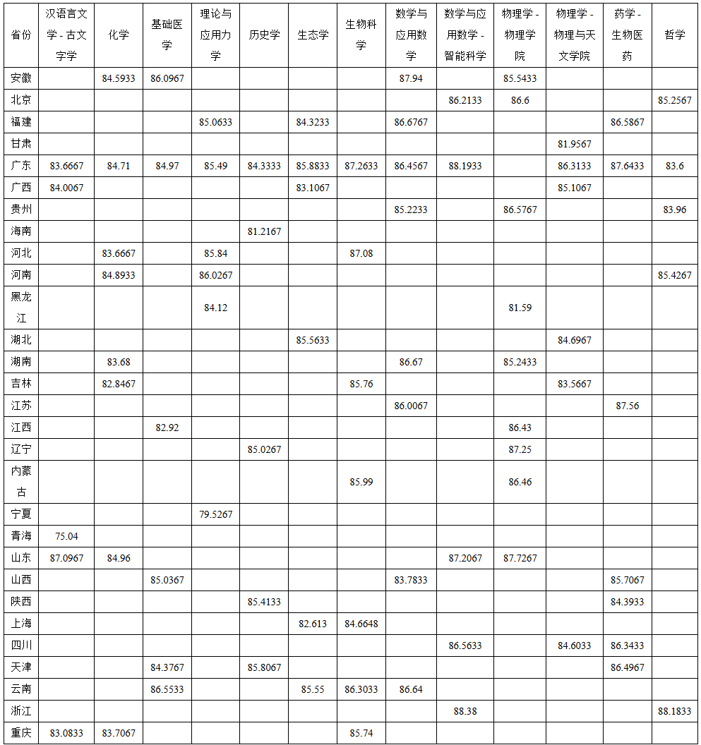 1783321046108012.png 中山大学2026年强基计划录取结果及录取分数线公布.png