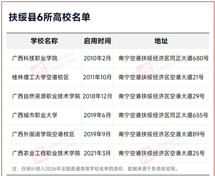1783384138571894.png 多地布局县域大学,扶绥打造广西第二大学城.png