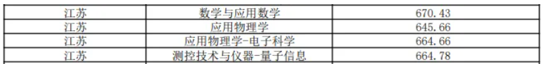 1783386888828119.png 多所高校2026年强基计划录取分数线公布!.png