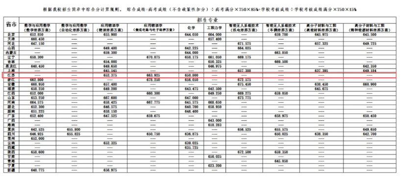 1783386900139423.png 多所高校2026年强基计划录取分数线公布!2.png
