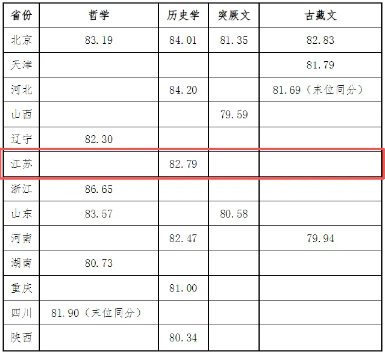 1783386972131052.png 多所高校2026年强基计划录取分数线公布!4.png