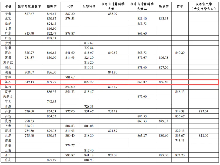 1783386988678218.png 多所高校2026年强基计划录取分数线公布!5.png