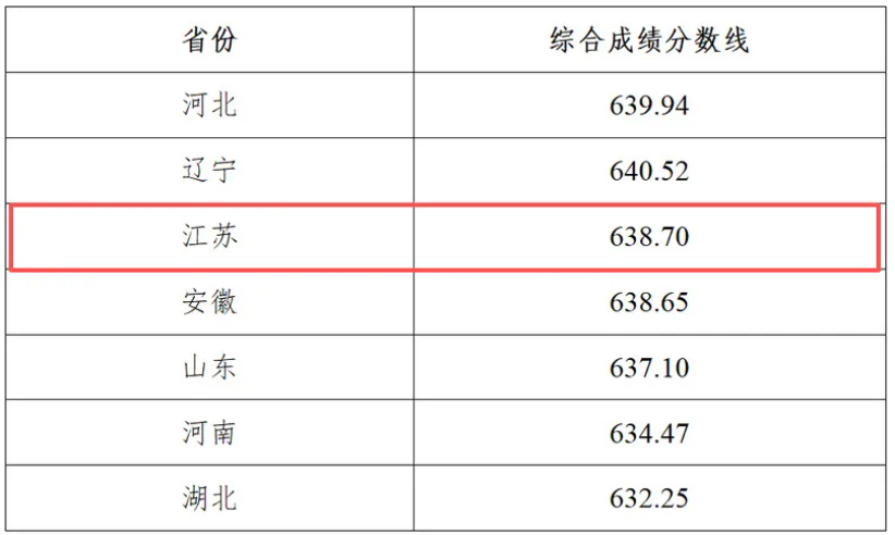 1783387080822781.png 多所高校2026年强基计划录取分数线公布!8.png