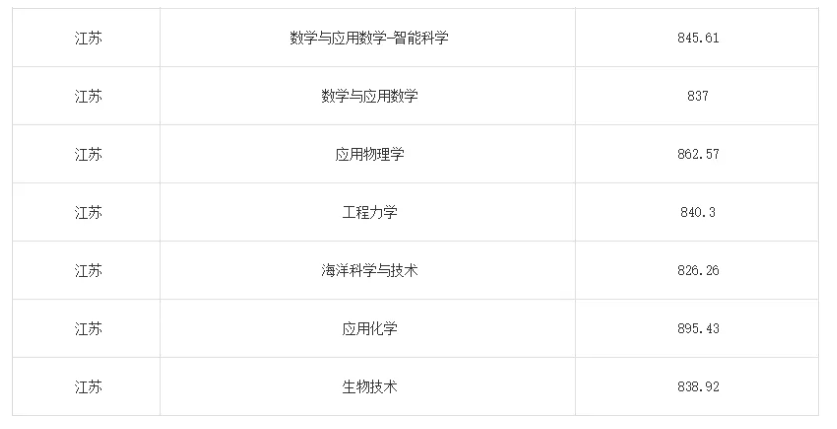 1783387307511729.png 多所高校2026年强基计划录取分数线公布!12.png