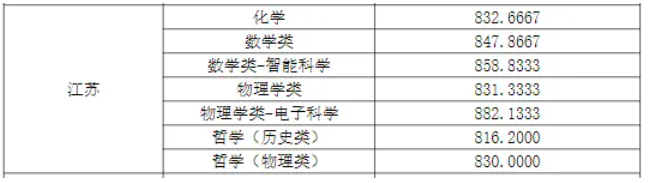 1783387358622092.png 多所高校2026年强基计划录取分数线公布!13.png