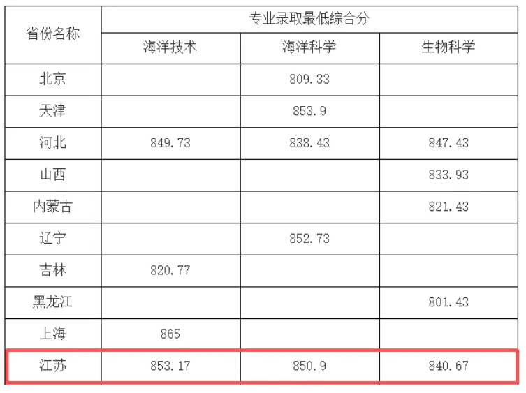 1783387507364896.png 多所高校2026年强基计划录取分数线公布!22.png