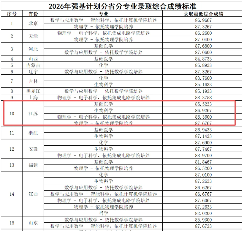 1783387517878225.png 多所高校2026年强基计划录取分数线公布!23.png