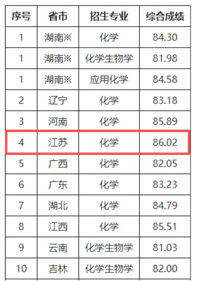 1783387526406914.png 多所高校2026年强基计划录取分数线公布!24.png