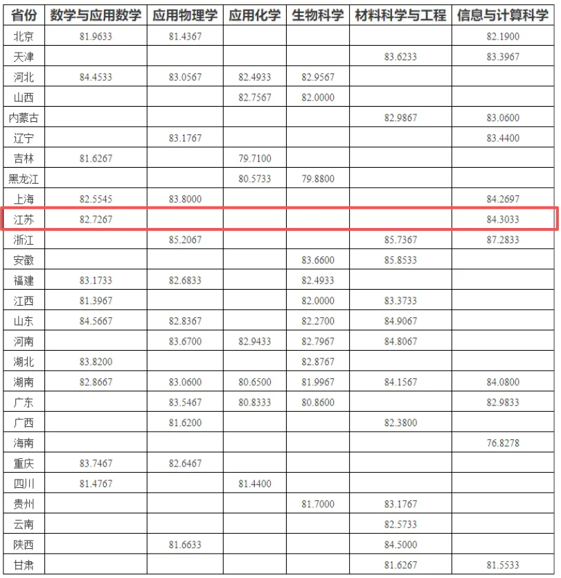 1783387537353832.png 多所高校2026年强基计划录取分数线公布!25.png