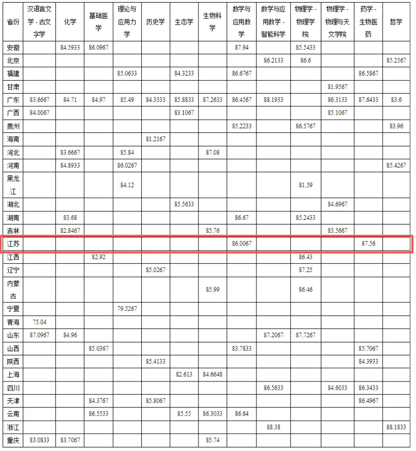 1783387667751201.png 多所高校2026年强基计划录取分数线公布!31.png